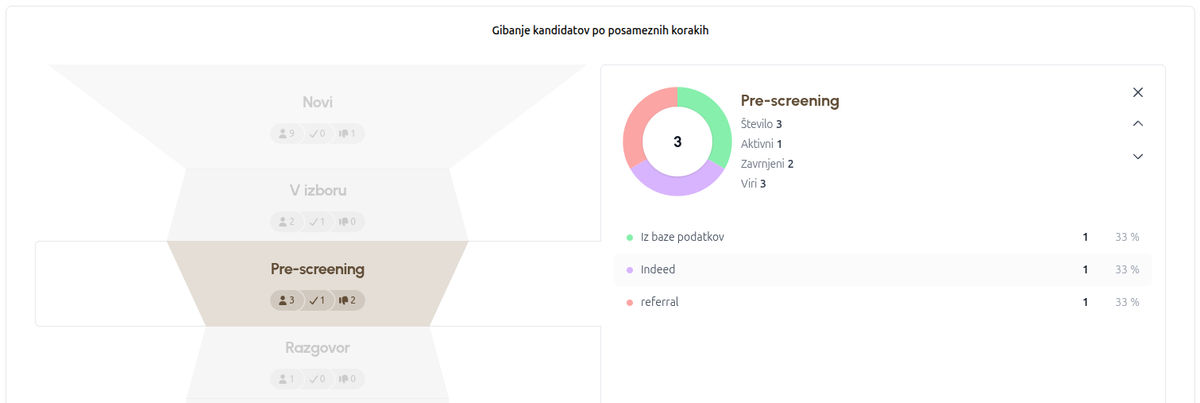 Ločeni lijaki za kandidate v postopku, sprejete in zavrnjene