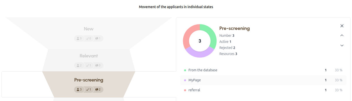 Separate funnels for candidates in flow, hired and rejected
