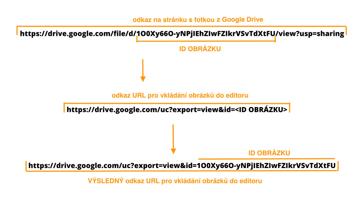 URL odkaz pro vkládání do editoru